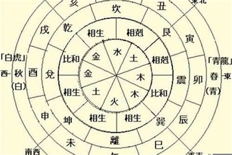 土木水火金 排八字四柱